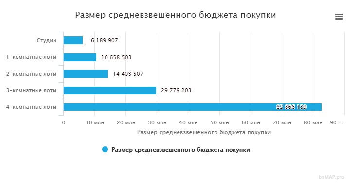 Но в среднем по Москве стоимость квартир в готовых новостройках все-таки остается достаточно высокой: от 6,1 млн руб. до 82,9 млн руб.