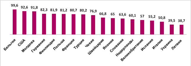 Восстановление товарооборота России со странами, поддержавшими санкции (товарооборот за 2018 год в % от объемов 2013 года) 