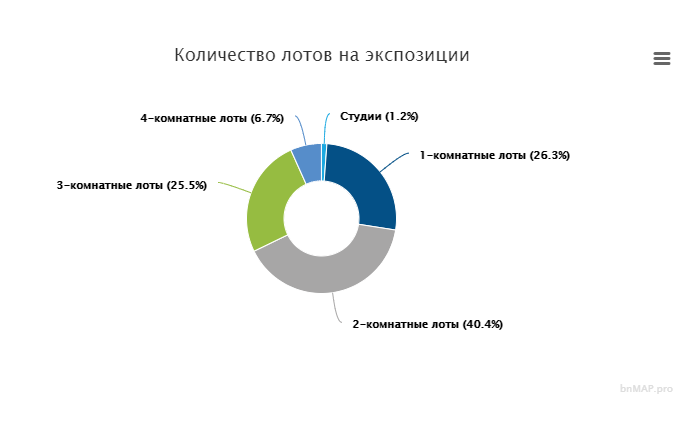 По данным аналитической платформы bnMAP.pro, в марте 2018 года в границах старой Москвы велись продажи в 577 корпусах новостроек с квартирами всех классов. 