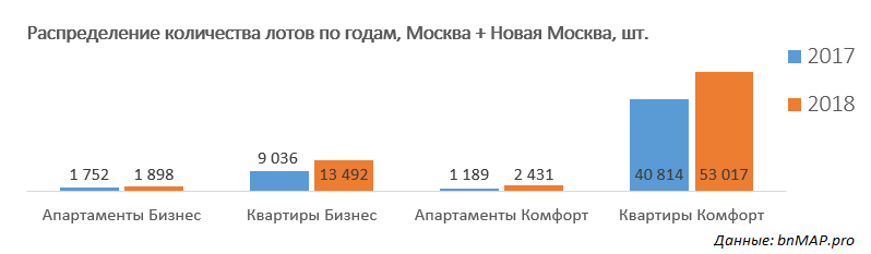 Однако квартиры в новостройках комфорт-класса в Большой Москве остаются наиболее востребованными