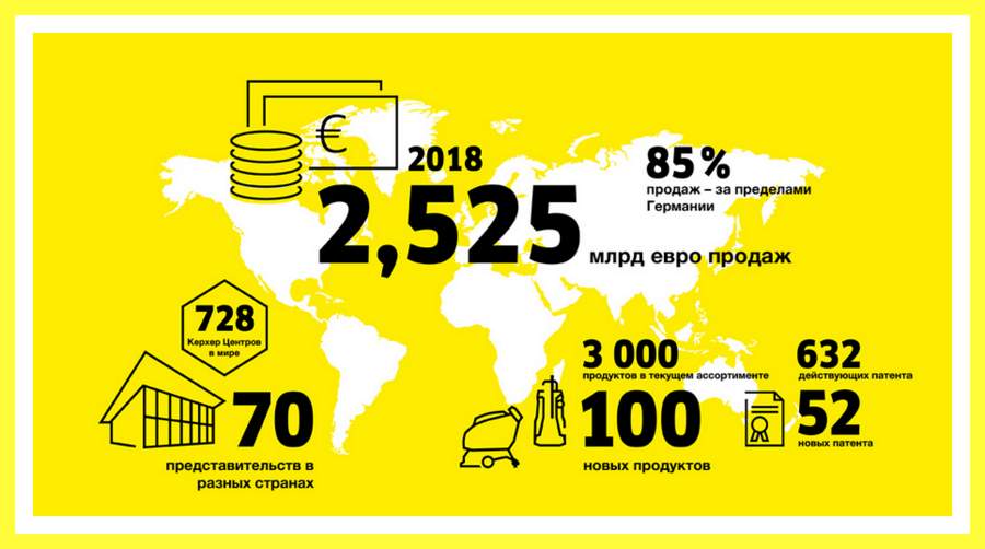По итогам 2018 года, концерн Kärcher, ведущий мировой производитель уборочной техники и систем очистки, достиг рекордного оборота – 2,525 миллиардов евро.