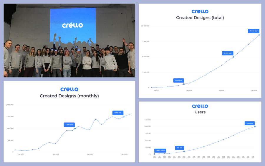 История роста: проект Crello достиг 1 миллиона пользователей за полтора года!