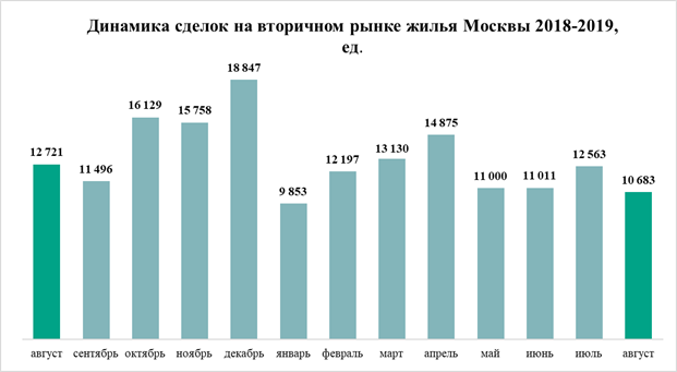 Таким образом, сокращение активности клиентов на вторичном рынке московского жилья фиксируется уже четвертый месяц подряд.
