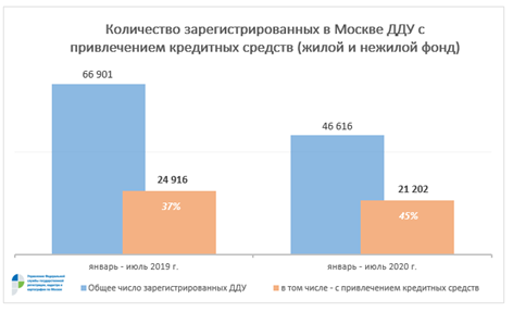 В Москве доля ДДУ с привлечением кредитов в среднем составляет 45%.