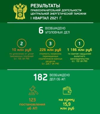 Центральная энергетическая таможня выявила нарушений таможенного законодательства более чем на 1,4 миллиарда рублей!