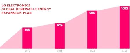 LG обеспечит 100% переход на возобновляемую энергию к 2050 году! 