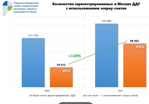 В Москве зафиксирован абсолютный рекорд по числу зарегистрированных за год ДДУ с использованием эскроу-счетов!