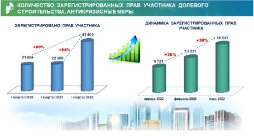 В I квартале 2022 года Росреестром по Москве зарегистрировано 41,4 тыс. прав участников долевого строительства на рынке жилой и нежилой недвижимости,
