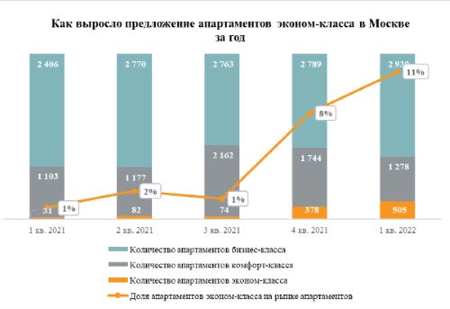 «Метриум»: В Москве становится больше апартаментов эконом-класса!