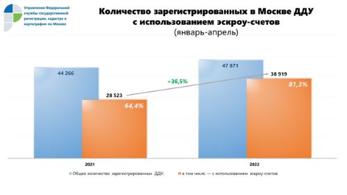 Управлением Росреестра по Москве в январе-апреле 2022 года зарегистрировано 38 919 договоров участия