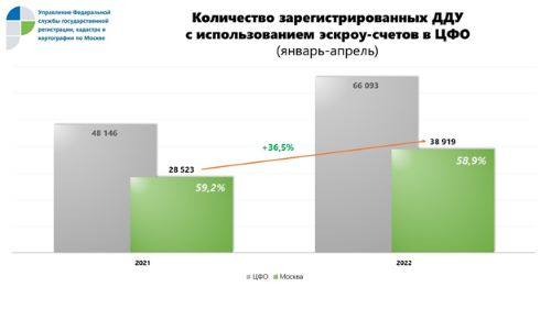 В разрезе Центрального федерального округа в январе-апреле доля заключенных сделок со счетами эскроу в Москве составляет 58,9%. 