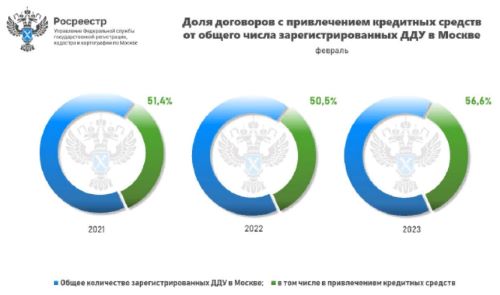 С начала года доля ипотечных сделок в новостройках Москвы составила 58%!