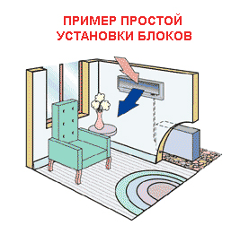 Оптимальным вариантом кондиционирования комнаты считается установка сплит-систем 